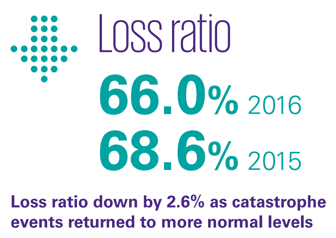 66% loss ratio